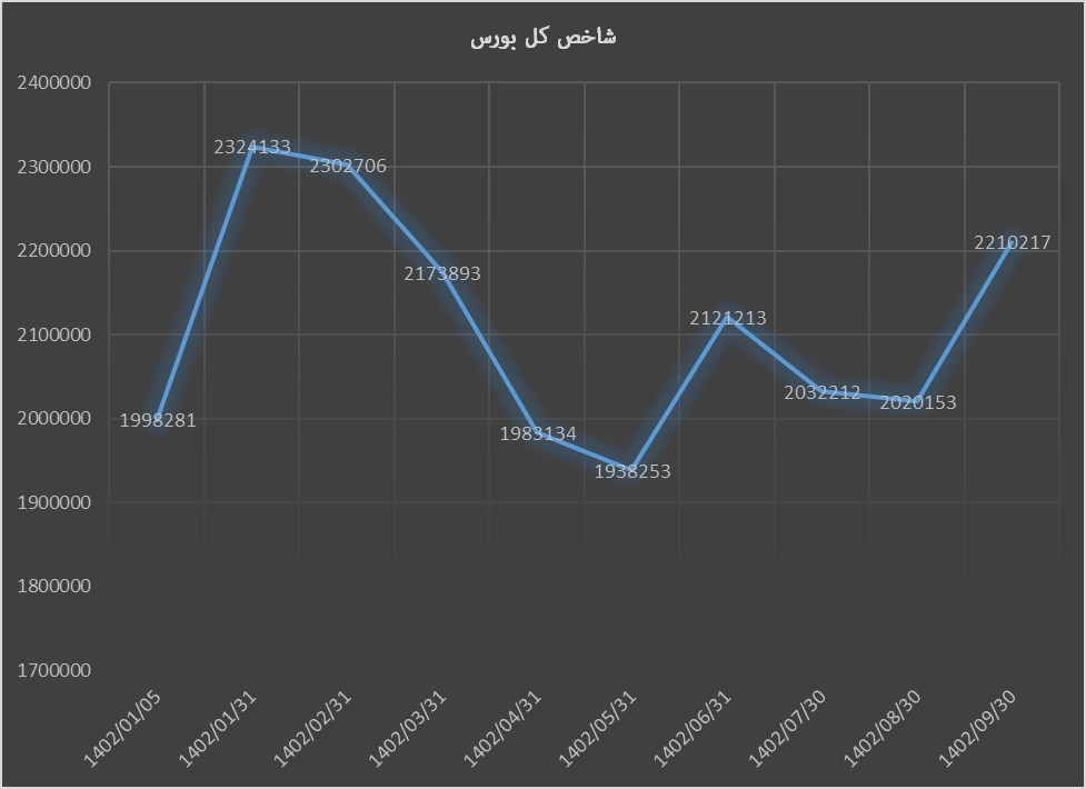 بیتکوین و بورس پربازدهترین بازارها در ۹ ماهه ۱۴۰۲