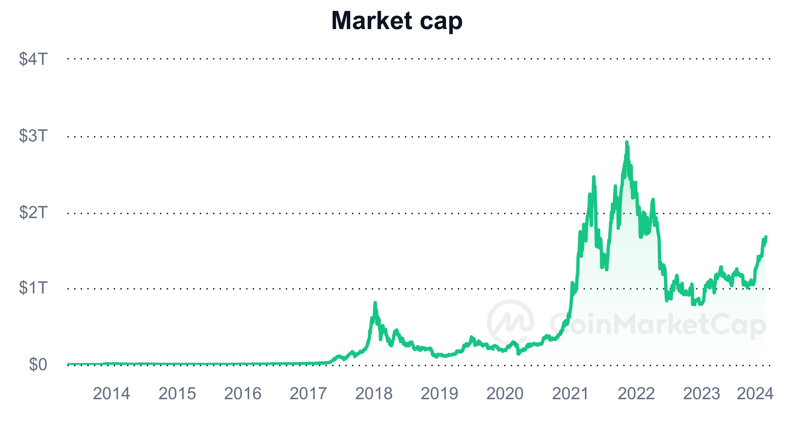 بیتکوین آماده رکورد ۱۰۰ هزار دلاری