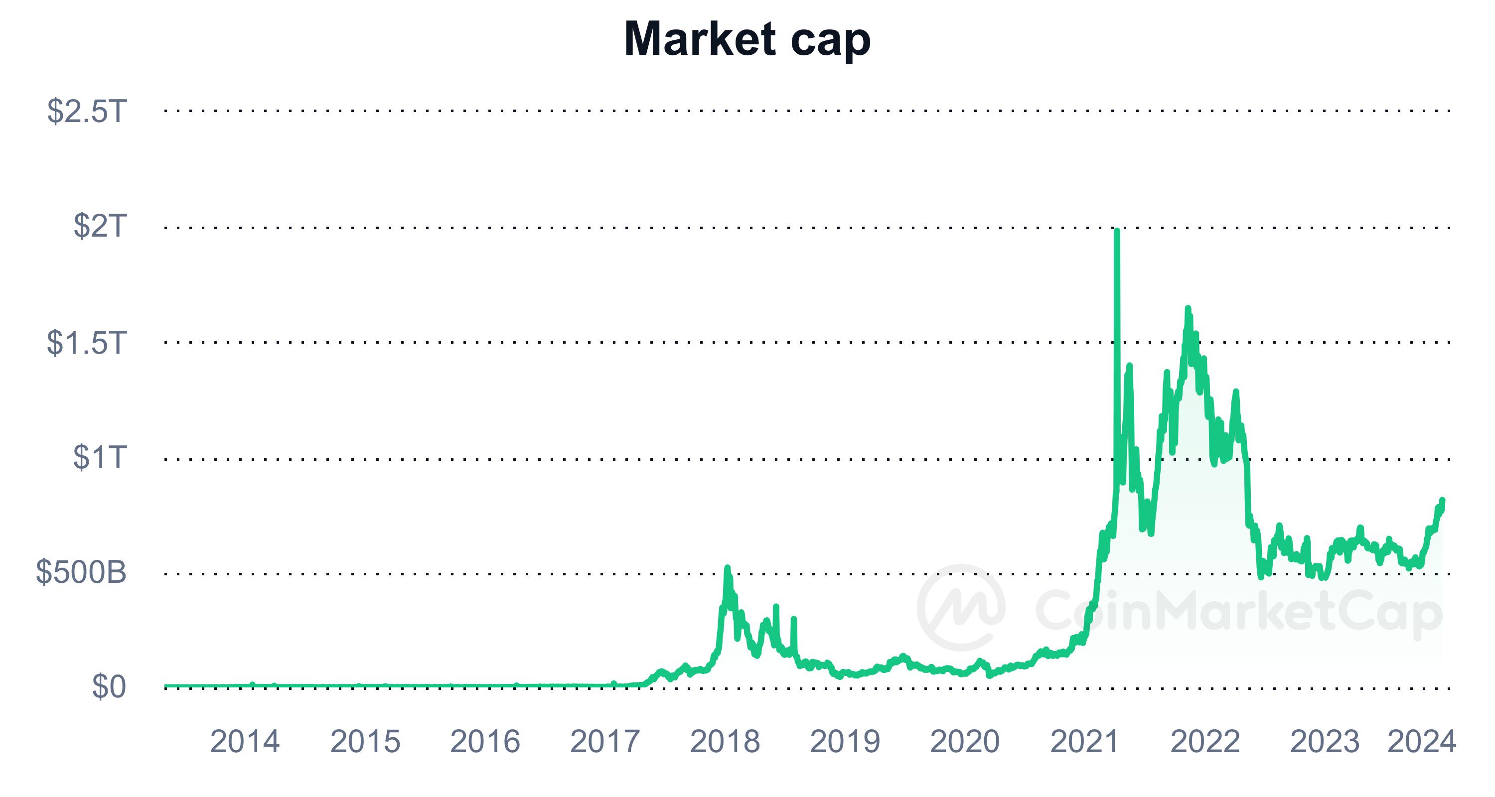 بیتکوین آماده رکورد ۱۰۰ هزار دلاری