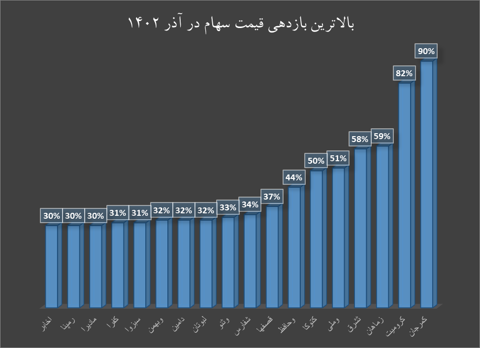 سبزپوشی بازار سرمایه در آخرین ماه فصل خزان