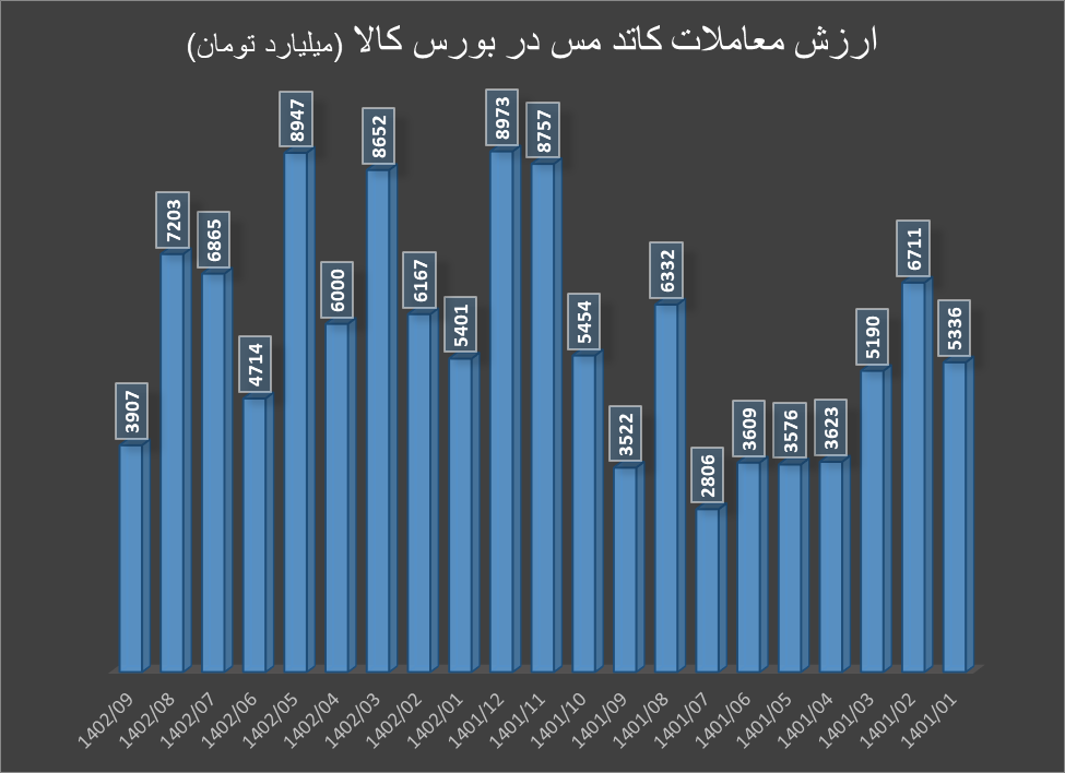 معاملات سنگین کاتد مس، آهن اسفنجی و گندله در بورس کالا