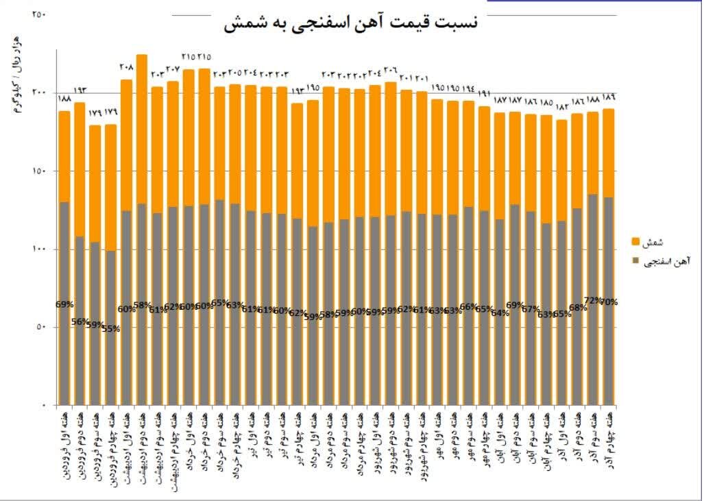 قیمت آهن اسفنجی کاهش یافت