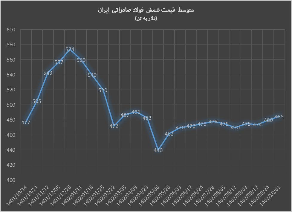 شمش فولاد صادراتی ایران صعودی شد