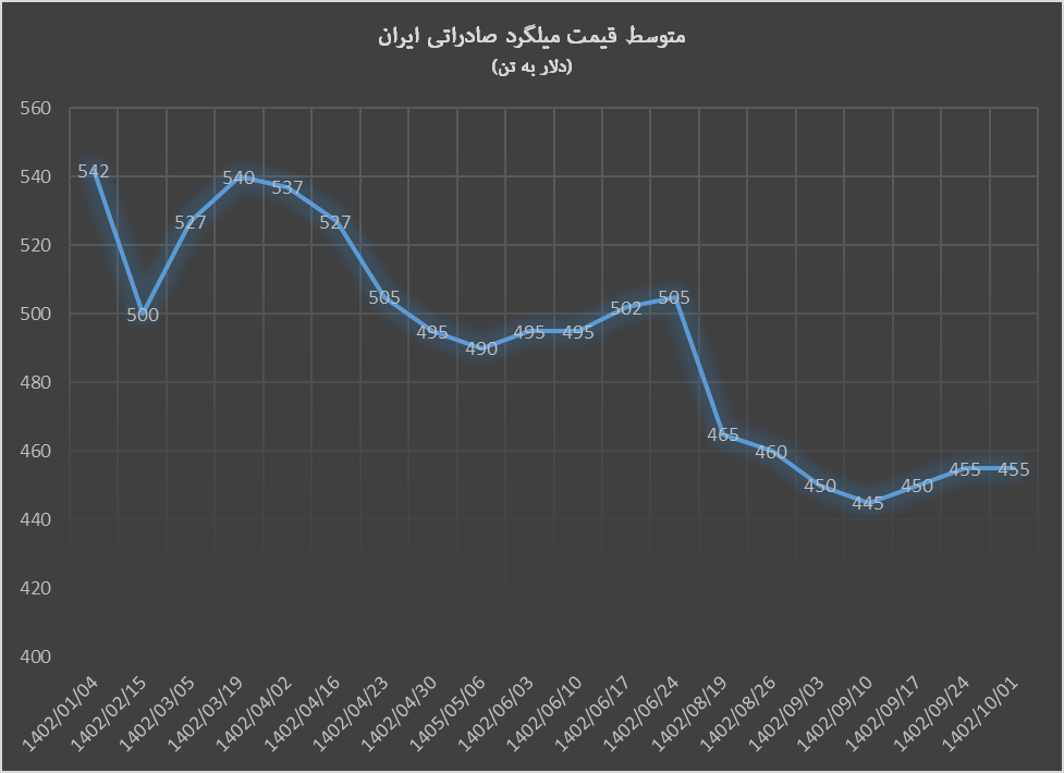 بازار میلگرد در رکود کامل