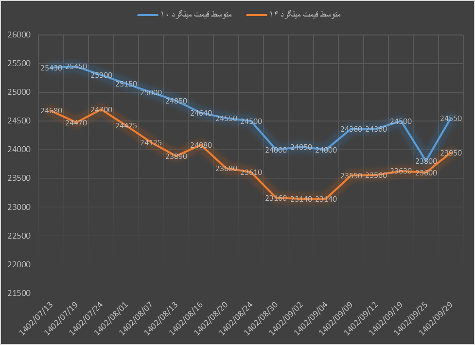 بازار میلگرد در رکود کامل