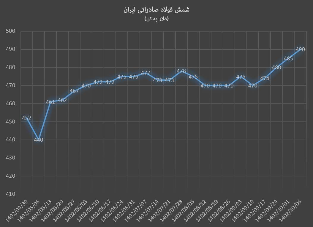 شمش فولاد صادراتی ایران در ایستگاه ۴۹۰ دلار