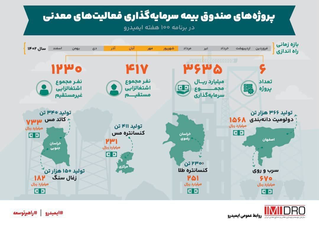 ایمیدرو ۳۶۳۵ میلیارد ریال در پروژه های تحت پوشش ضمانت صندوق بیمه معدنی سرمایهگذاری کرد