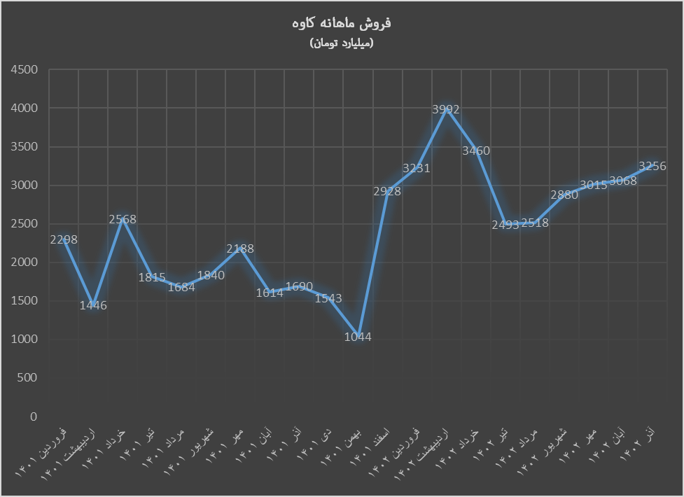 کاوه با فروش کمتر به درآمد بالاتری رسید