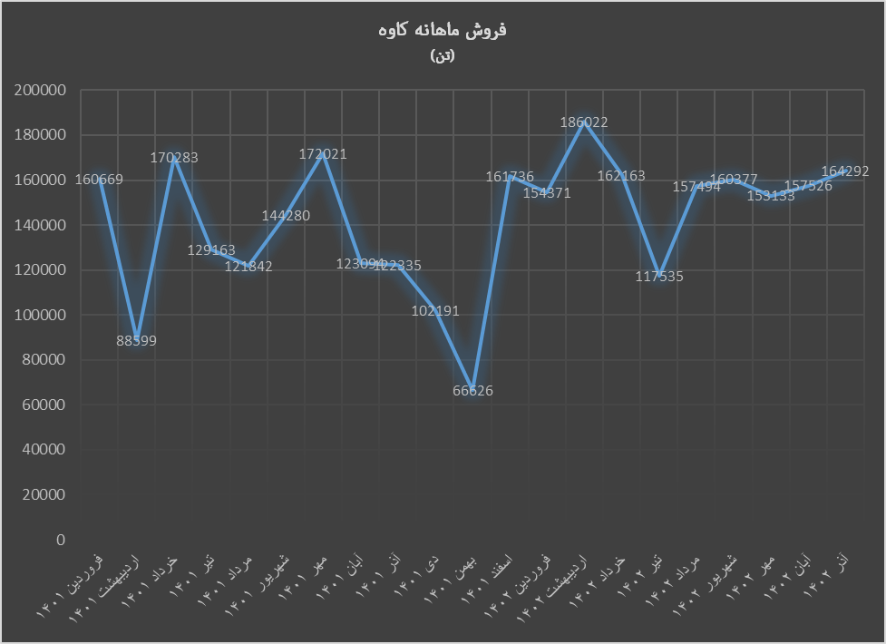 کاوه با فروش کمتر به درآمد بالاتری رسید