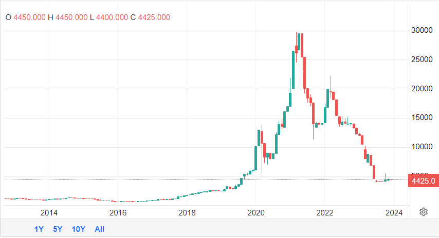 سنگینترین ریزش قیمت فلزات در سال ۲۰۲۳