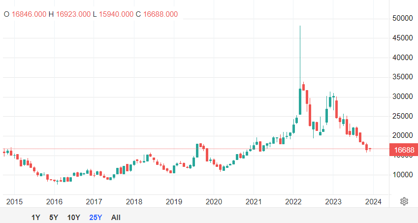 سنگینترین ریزش قیمت فلزات در سال ۲۰۲۳