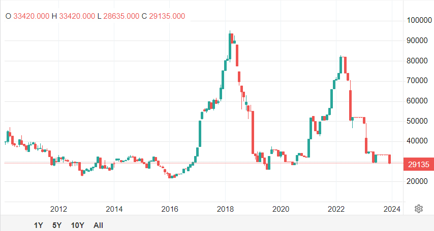 سنگینترین ریزش قیمت فلزات در سال ۲۰۲۳
