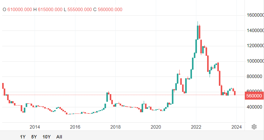 سنگینترین ریزش قیمت فلزات در سال ۲۰۲۳