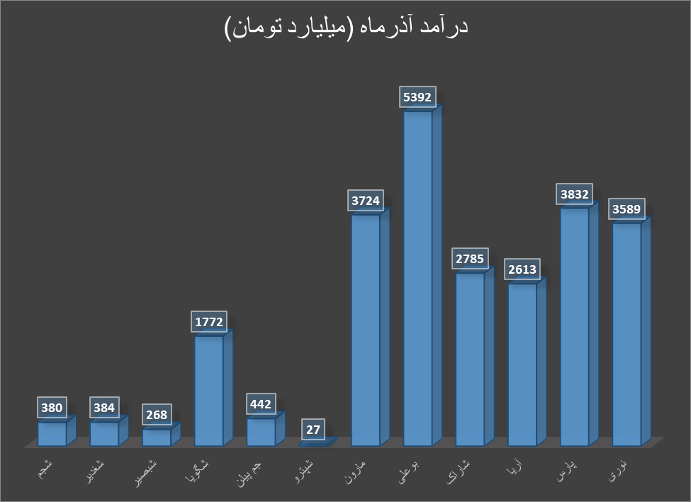 دست پر گروه محصولات شیمیایی در آذرماه