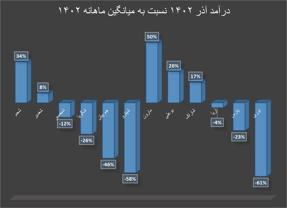 دست پر گروه محصولات شیمیایی در آذرماه