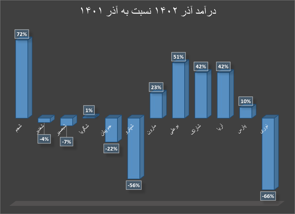 دست پر گروه محصولات شیمیایی در آذرماه