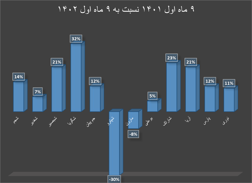 دست پر گروه محصولات شیمیایی در آذرماه