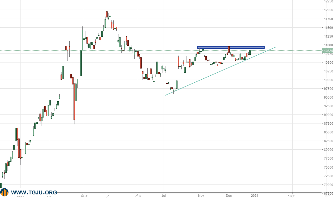 افزایش قیمت طلا در هفته پر حاشیه بازار