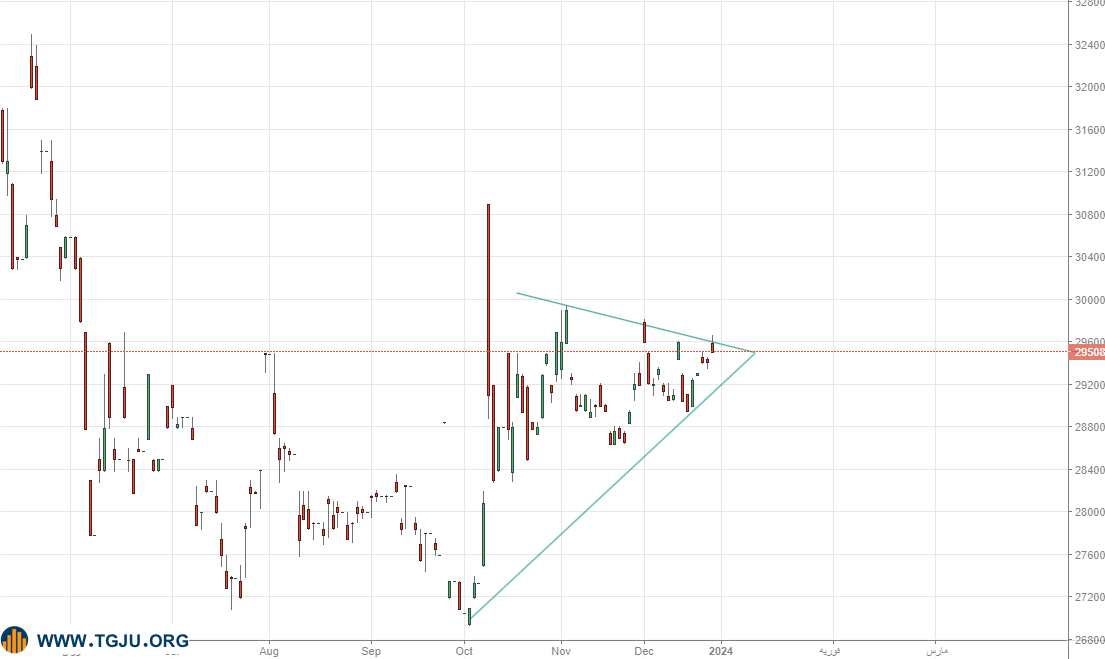 افزایش قیمت طلا در هفته پر حاشیه بازار