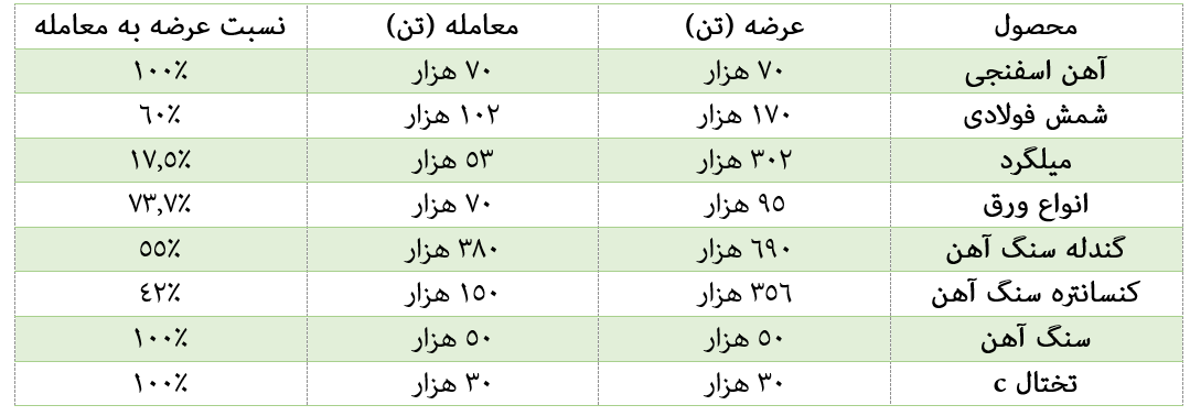 معامله ۱۰۰ درصدی آهن اسفنجی و سنگ آهن در هفته اول دی
