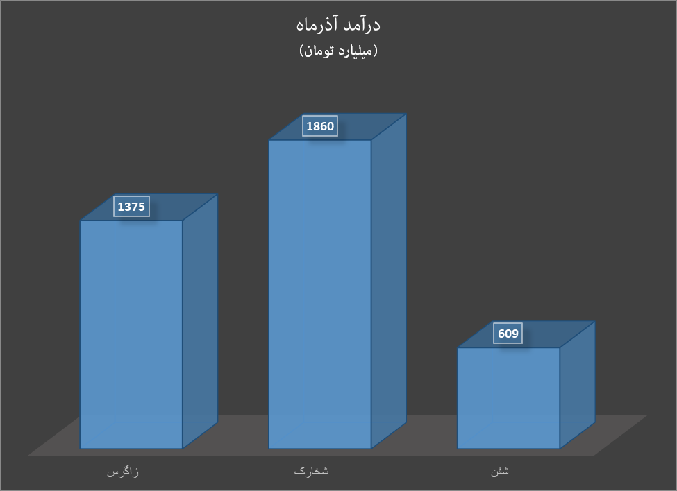ثبات قیمت متانول همزمان با افزایش درآمد متانولسازان