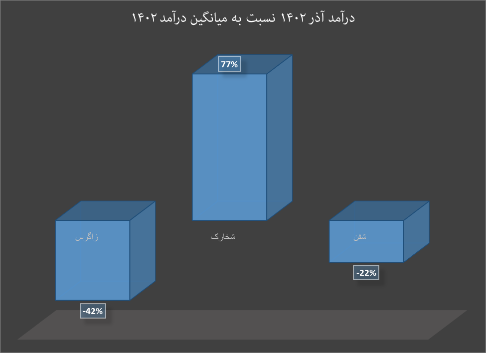 ثبات قیمت متانول همزمان با افزایش درآمد متانولسازان