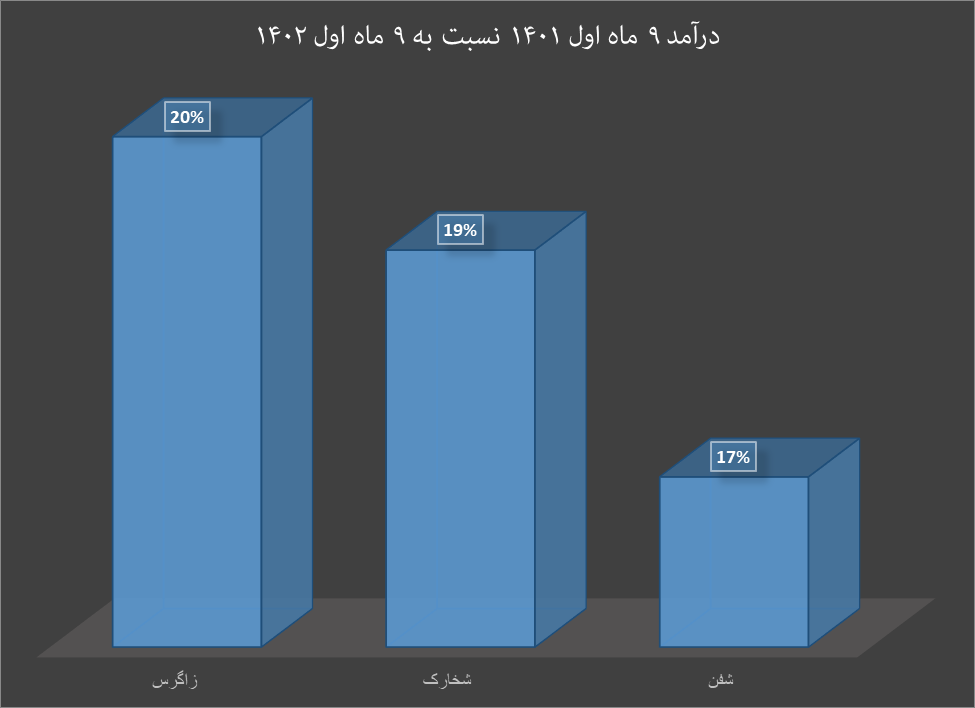 ثبات قیمت متانول همزمان با افزایش درآمد متانولسازان
