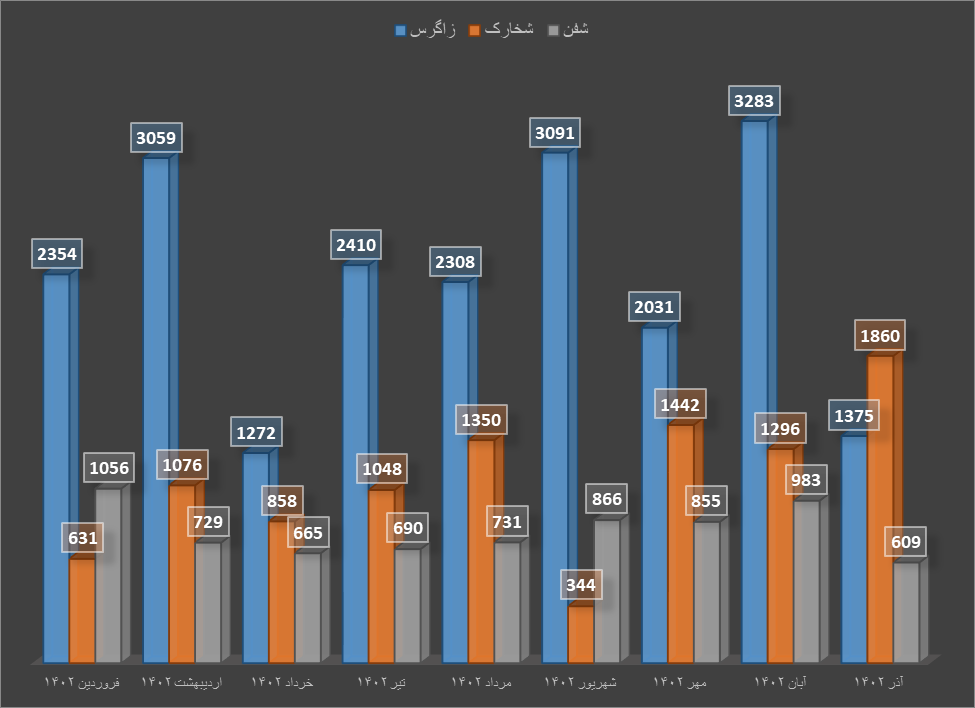 ثبات قیمت متانول همزمان با افزایش درآمد متانولسازان