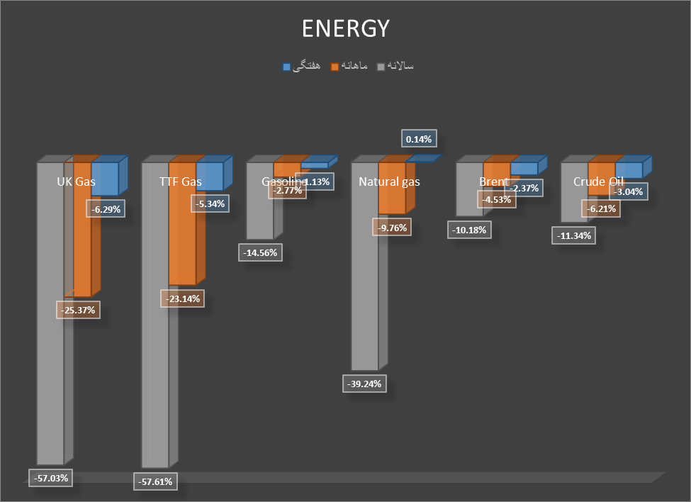 سال سیاه بازار انرژی پایان یافت