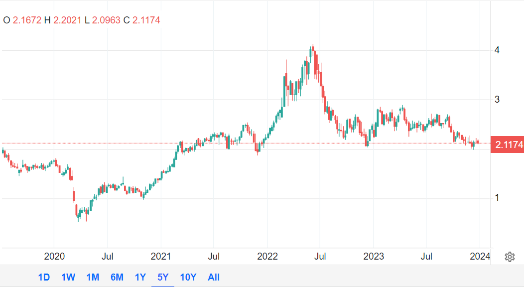سال سیاه بازار انرژی پایان یافت