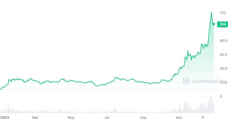 ثبات قیمت بیتکوین، انفجار قیمت سولانا