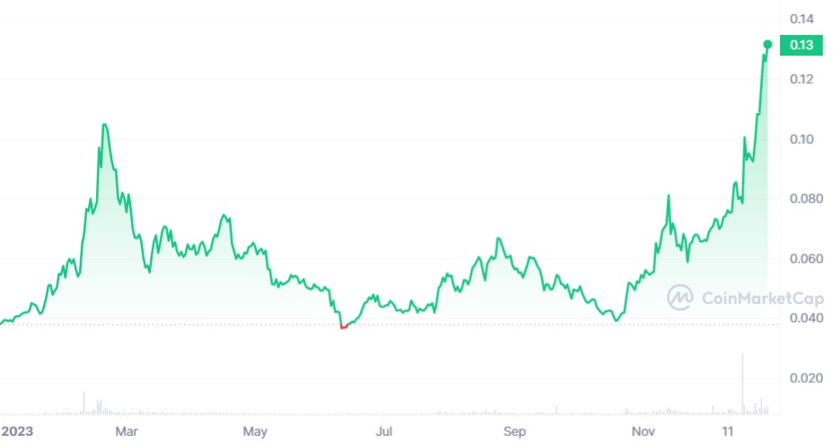 ثبات قیمت بیتکوین، انفجار قیمت سولانا