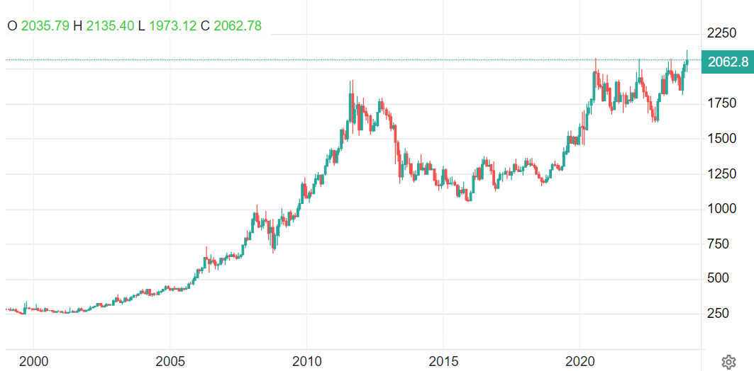 صعود طلا در میان ریزش قیمت فلزات گرانبها در سال ۲۰۲۳