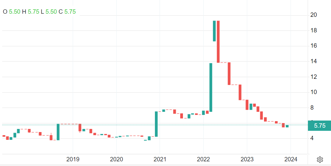 صعود طلا در میان ریزش قیمت فلزات گرانبها در سال ۲۰۲۳