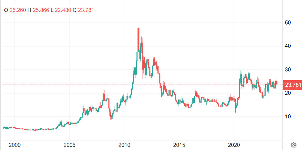 صعود طلا در میان ریزش قیمت فلزات گرانبها در سال ۲۰۲۳