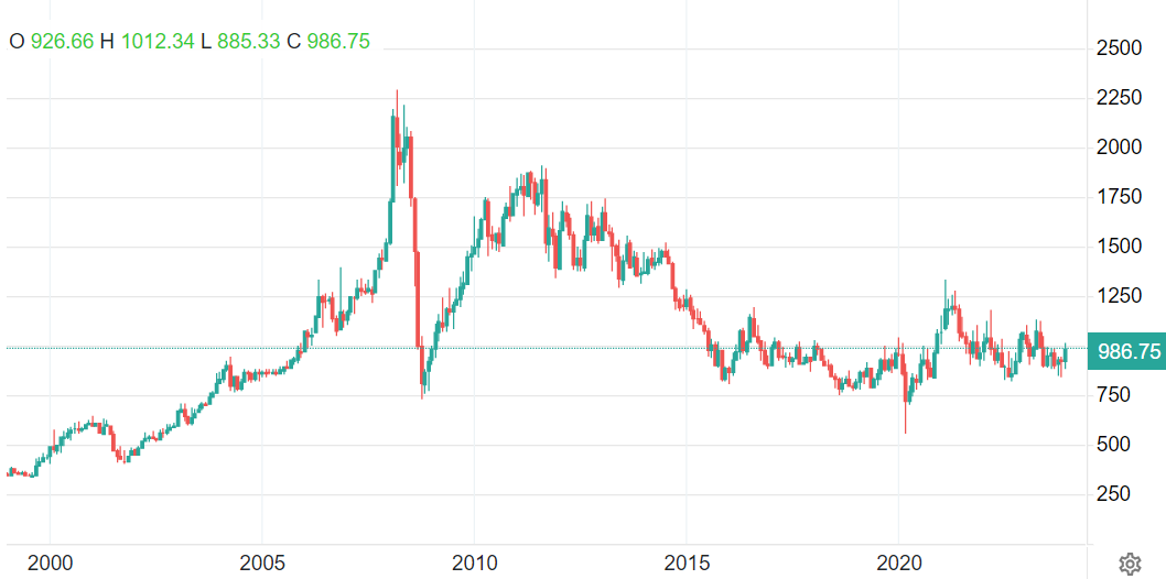 صعود طلا در میان ریزش قیمت فلزات گرانبها در سال ۲۰۲۳