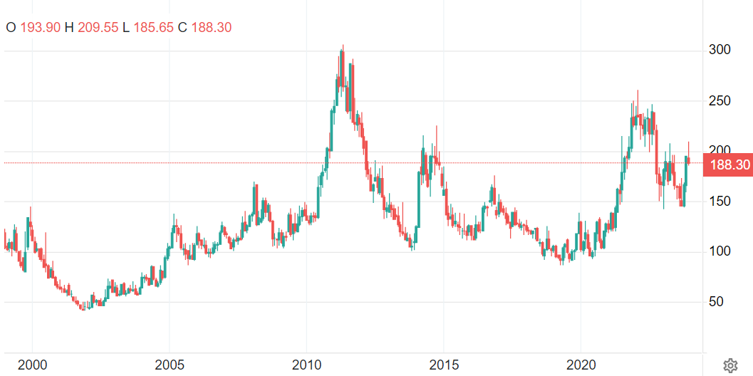 ریزش قیمت گندم در مقابل افزایش قیمت کاکائو در سال ۲۰۲۳