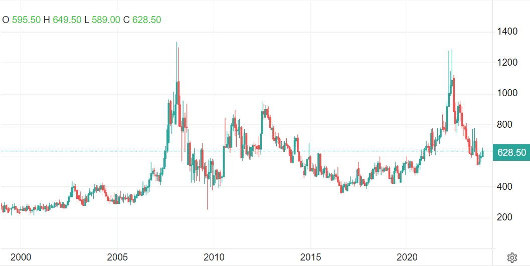 ریزش قیمت گندم در مقابل افزایش قیمت کاکائو در سال ۲۰۲۳