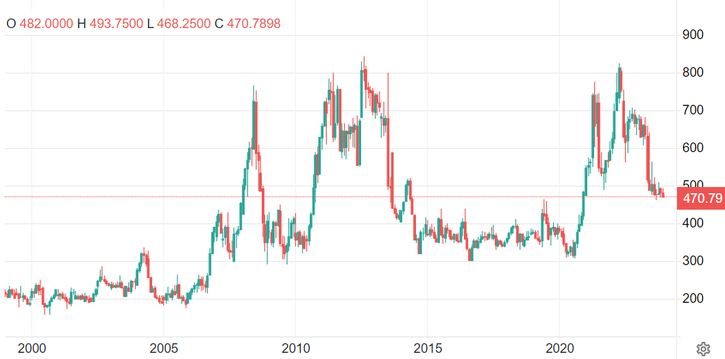 ریزش قیمت گندم در مقابل افزایش قیمت کاکائو در سال ۲۰۲۳