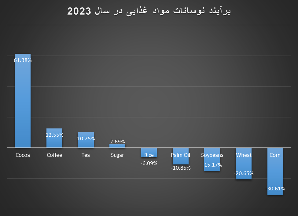 ریزش قیمت گندم در مقابل افزایش قیمت کاکائو در سال ۲۰۲۳