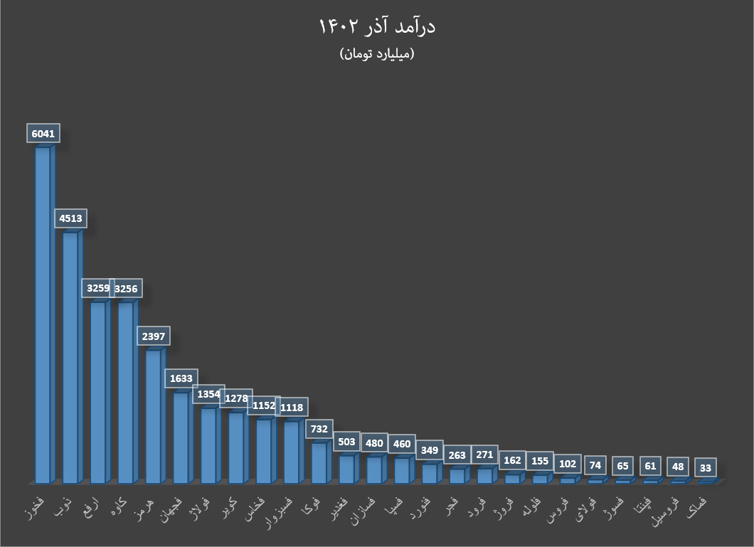آذر پردرآمد برای گروه فلزات اساسی