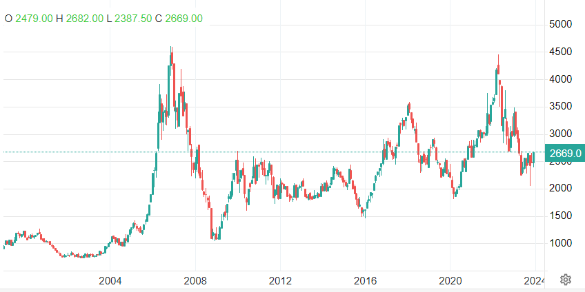 کاهش قیمت روی، رشد درآمد رویسازان