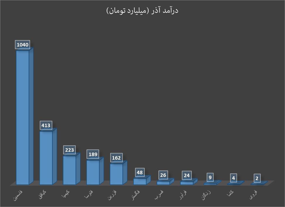 کاهش قیمت روی، رشد درآمد رویسازان