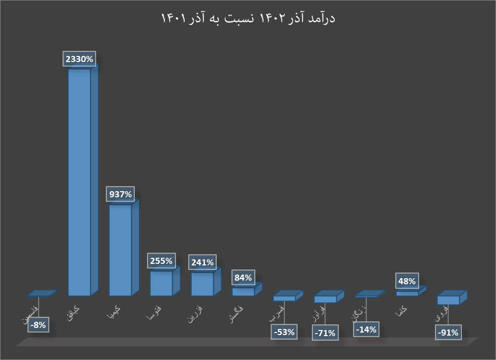 کاهش قیمت روی، رشد درآمد رویسازان