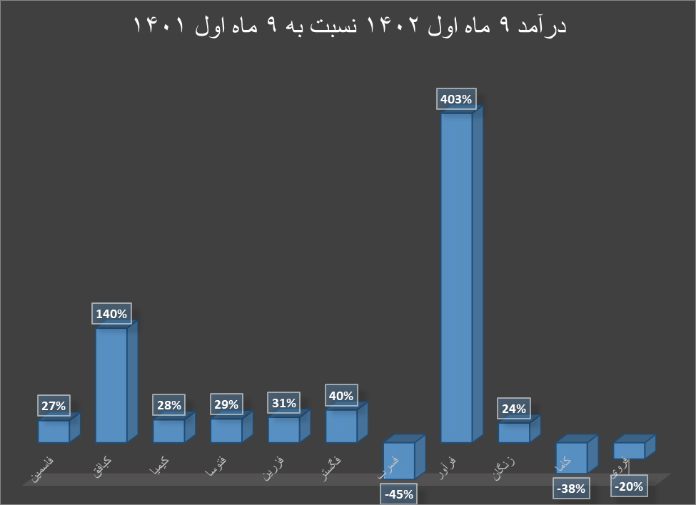 کاهش قیمت روی، رشد درآمد رویسازان