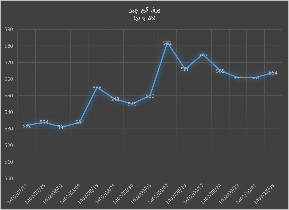 خیز صعودی قیمت ورق گرم در آخرین روز ۲۰۲۳