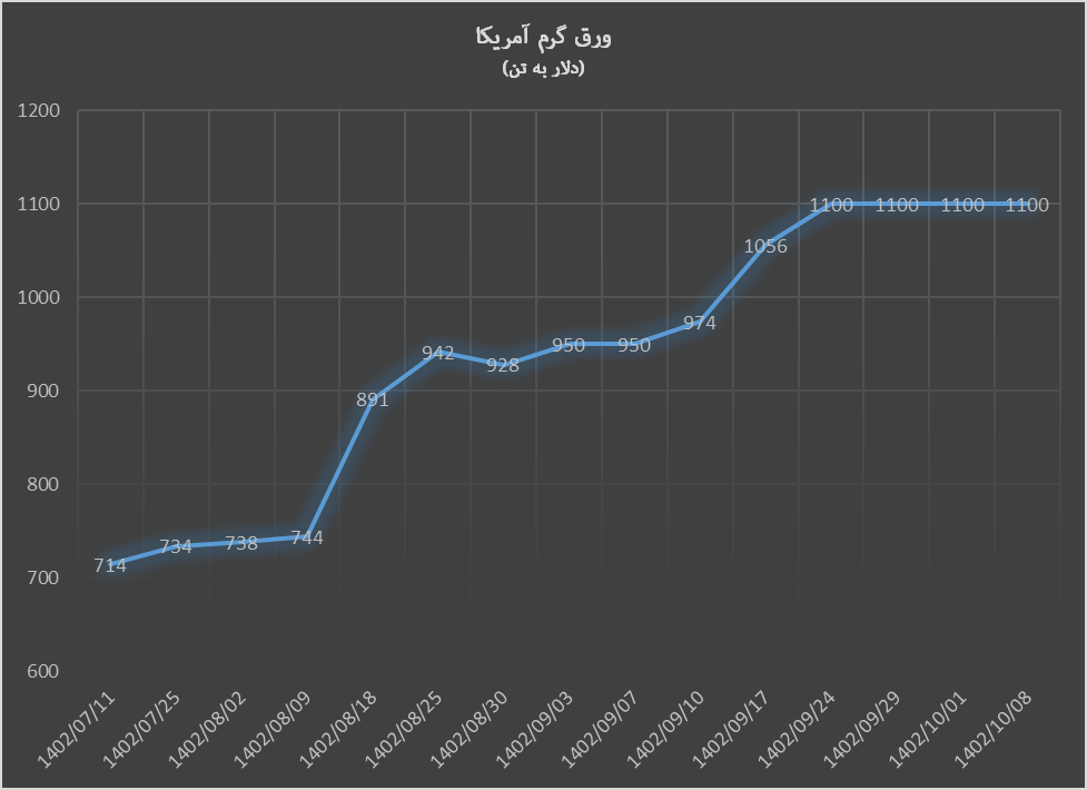 خیز صعودی قیمت ورق گرم در آخرین روز ۲۰۲۳