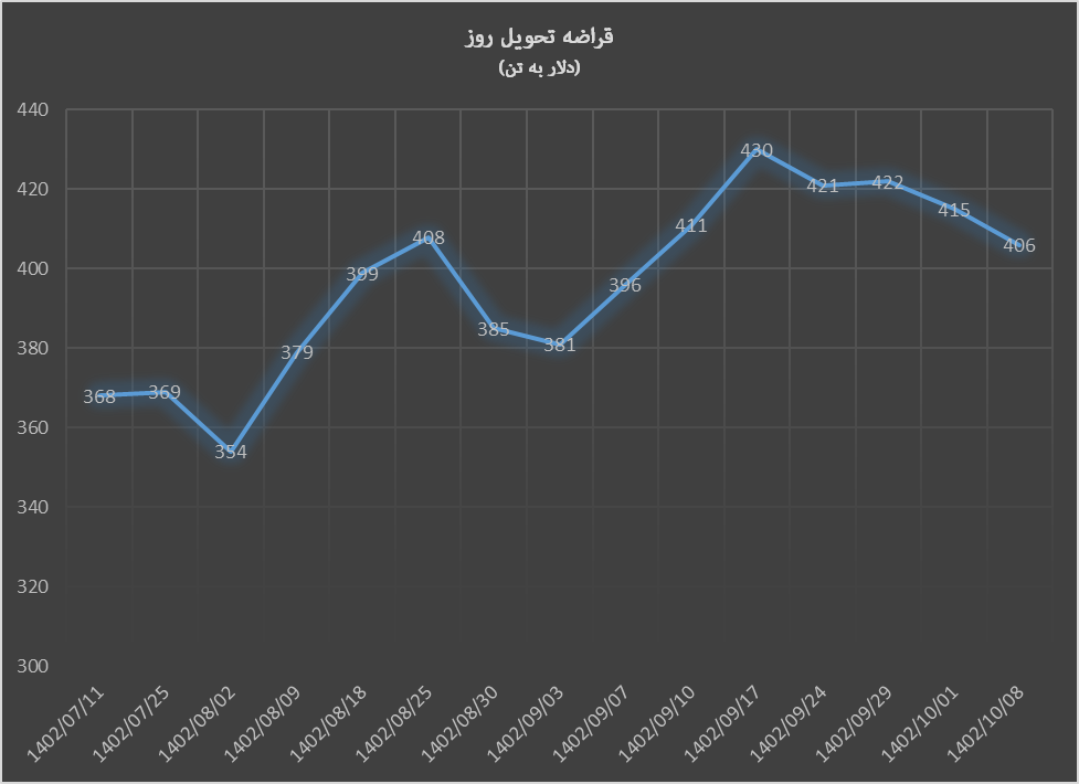 خیز صعودی قیمت ورق گرم در آخرین روز ۲۰۲۳
