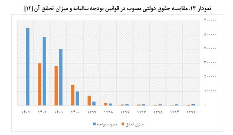 بررسی یک دهه حقوق دولتی معادن حقوق دولتی معادن
