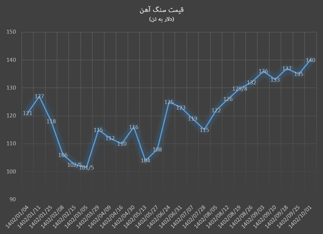 سنگآهن ۱۴۰ دلاری به وقت صورتمالی آذرماه